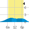 Tide chart for Point Chevreuil, Atchafalaya Bay, Louisiana on 2022/04/4
