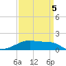 Tide chart for Point Chevreuil, Atchafalaya Bay, Louisiana on 2022/04/5