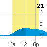 Tide chart for Point Chevreuil, Atchafalaya Bay, Louisiana on 2022/05/21