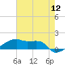 Tide chart for Point Chevreuil, Atchafalaya Bay, Louisiana on 2022/06/12