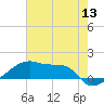 Tide chart for Point Chevreuil, Atchafalaya Bay, Louisiana on 2022/06/13