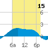 Tide chart for Point Chevreuil, Atchafalaya Bay, Louisiana on 2022/06/15