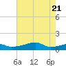 Tide chart for Point Chevreuil, Atchafalaya Bay, Louisiana on 2022/06/21