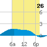 Tide chart for Point Chevreuil, Atchafalaya Bay, Louisiana on 2022/06/26