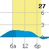 Tide chart for Point Chevreuil, Atchafalaya Bay, Louisiana on 2022/06/27