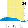 Tide chart for Point Chevreuil, Atchafalaya Bay, Louisiana on 2022/07/24