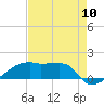 Tide chart for Point Chevreuil, Louisiana on 2022/08/10
