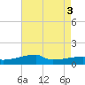 Tide chart for Point Chevreuil, Louisiana on 2022/08/3