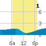 Tide chart for Point Chevreuil, Atchafalaya Bay, Louisiana on 2022/09/1