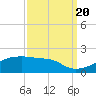 Tide chart for Point Chevreuil, Atchafalaya Bay, Louisiana on 2022/09/20