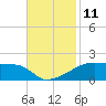 Tide chart for Point Chevreuil, Atchafalaya Bay, Louisiana on 2022/11/11