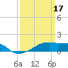 Tide chart for Point Chevreuil, Atchafalaya Bay, Louisiana on 2023/03/17