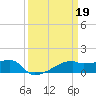 Tide chart for Point Chevreuil, Atchafalaya Bay, Louisiana on 2023/03/19