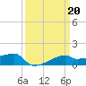 Tide chart for Point Chevreuil, Atchafalaya Bay, Louisiana on 2023/03/20