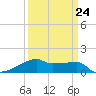 Tide chart for Point Chevreuil, Atchafalaya Bay, Louisiana on 2023/03/24