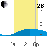 Tide chart for Point Chevreuil, Atchafalaya Bay, Louisiana on 2023/03/28