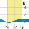Tide chart for Point Chevreuil, Atchafalaya Bay, Louisiana on 2023/03/3