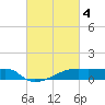 Tide chart for Point Chevreuil, Atchafalaya Bay, Louisiana on 2023/03/4