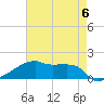 Tide chart for Point Chevreuil, Atchafalaya Bay, Louisiana on 2023/05/6