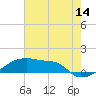 Tide chart for Point Chevreuil, Atchafalaya Bay, Louisiana on 2023/07/14