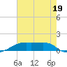 Tide chart for Point Chevreuil, Atchafalaya Bay, Louisiana on 2023/07/19