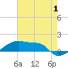 Tide chart for Point Chevreuil, Atchafalaya Bay, Louisiana on 2023/07/1
