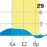 Tide chart for Point Chevreuil, Atchafalaya Bay, Louisiana on 2023/07/29