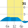 Tide chart for Point Chevreuil, Atchafalaya Bay, Louisiana on 2023/07/31
