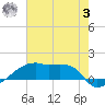 Tide chart for Point Chevreuil, Atchafalaya Bay, Louisiana on 2023/07/3
