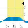 Tide chart for Point Chevreuil, Atchafalaya Bay, Louisiana on 2023/07/4