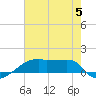 Tide chart for Point Chevreuil, Atchafalaya Bay, Louisiana on 2023/07/5