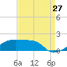 Tide chart for Point Chevreuil, Atchafalaya Bay, Louisiana on 2023/08/27