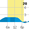 Tide chart for Point Chevreuil, Atchafalaya Bay, Louisiana on 2023/08/28