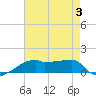 Tide chart for Point Chevreuil, Atchafalaya Bay, Louisiana on 2023/08/3