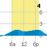 Tide chart for Point Chevreuil, Atchafalaya Bay, Louisiana on 2023/08/4