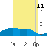 Tide chart for Point Chevreuil, Atchafalaya Bay, Louisiana on 2023/09/11