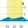 Tide chart for Point Chevreuil, Atchafalaya Bay, Louisiana on 2023/09/1