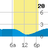 Tide chart for Point Chevreuil, Atchafalaya Bay, Louisiana on 2023/09/20