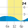 Tide chart for Point Chevreuil, Atchafalaya Bay, Louisiana on 2023/09/24