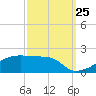 Tide chart for Point Chevreuil, Atchafalaya Bay, Louisiana on 2023/09/25