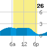 Tide chart for Point Chevreuil, Atchafalaya Bay, Louisiana on 2023/09/26