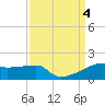 Tide chart for Point Chevreuil, Atchafalaya Bay, Louisiana on 2023/09/4