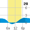 Tide chart for Point Chevreuil, Atchafalaya Bay, Louisiana on 2023/11/28