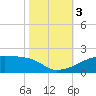 Tide chart for Point Chevreuil, Atchafalaya Bay, Louisiana on 2023/11/3