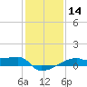 Tide chart for Point Chevreuil, Atchafalaya Bay, Louisiana on 2024/01/14