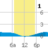 Tide chart for Point Chevreuil, Atchafalaya Bay, Louisiana on 2024/01/1