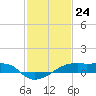 Tide chart for Point Chevreuil, Atchafalaya Bay, Louisiana on 2024/01/24