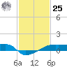 Tide chart for Point Chevreuil, Atchafalaya Bay, Louisiana on 2024/01/25