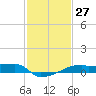 Tide chart for Point Chevreuil, Atchafalaya Bay, Louisiana on 2024/01/27