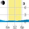 Tide chart for Point Chevreuil, Atchafalaya Bay, Louisiana on 2024/01/3